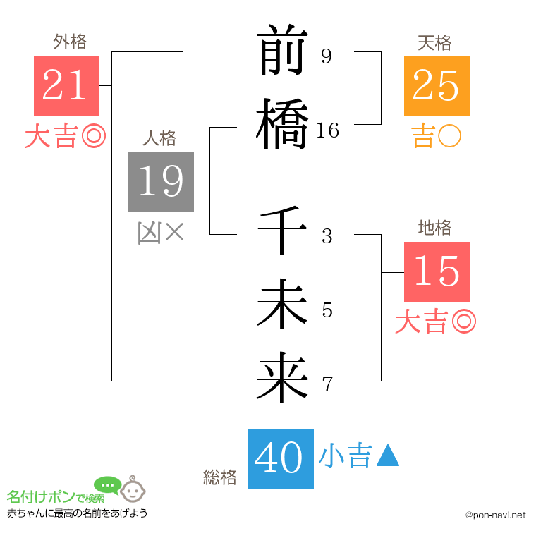 前橋 千未来さんの姓名判断結果