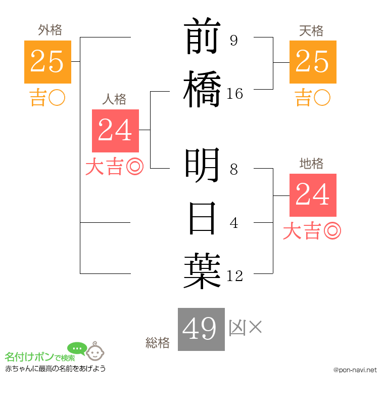 前橋 明日葉さんの姓名判断結果