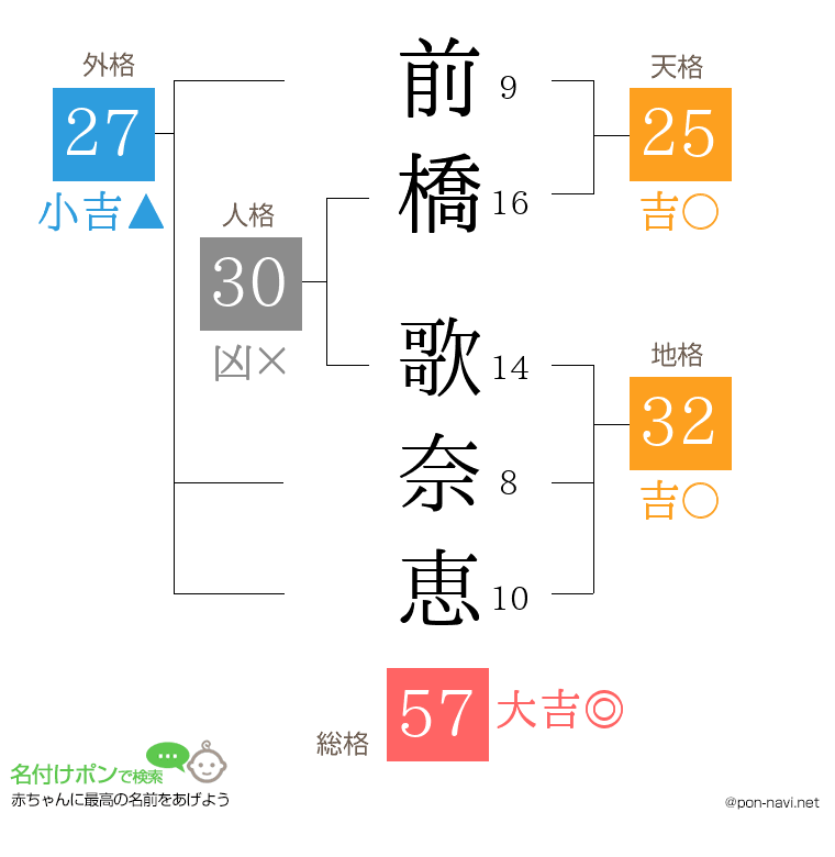 前橋 歌奈恵さんの姓名判断結果