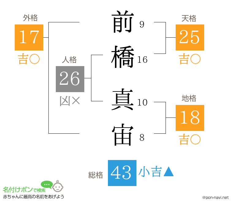 前橋 真宙さんの姓名判断結果