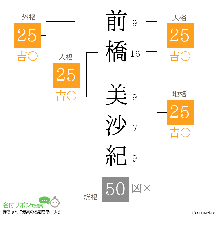 前橋 美沙紀さんの姓名判断結果