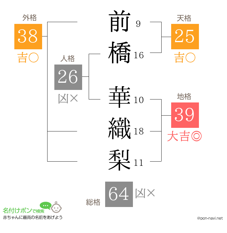 前橋 華織梨さんの姓名判断結果