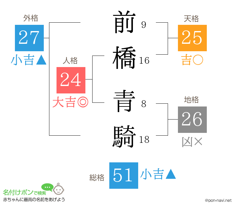 前橋 青騎さんの姓名判断結果