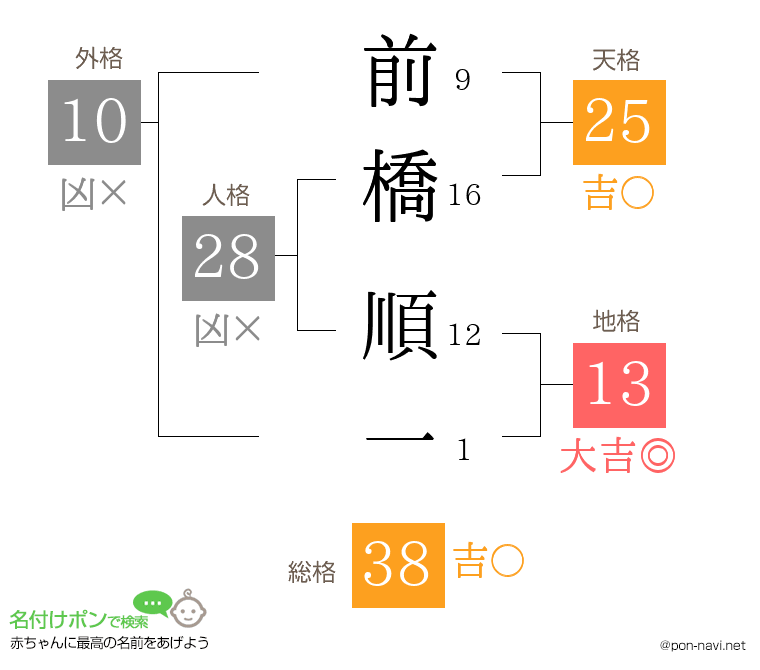 前橋 順一さんの姓名判断結果