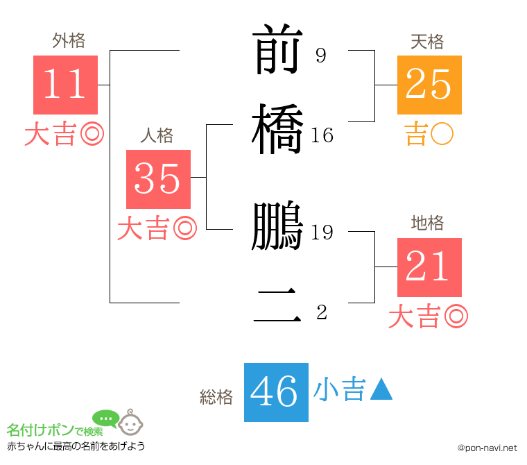 前橋 鵬二さんの姓名判断結果