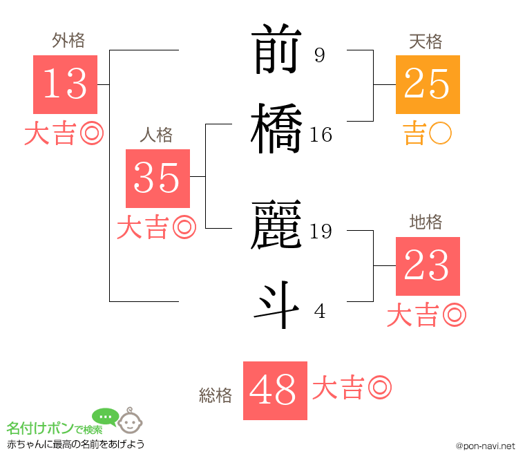 前橋 麗斗さんの姓名判断結果
