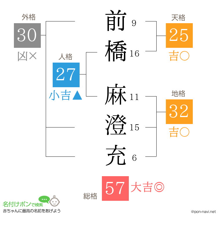 前橋 麻澄充さんの姓名判断結果
