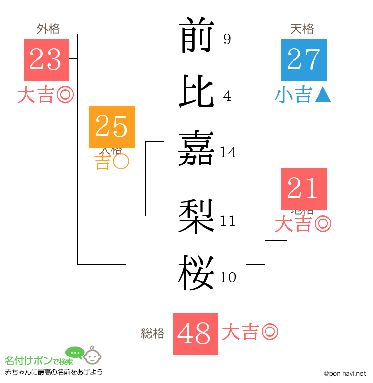 前比嘉 梨桜さんの姓名判断結果