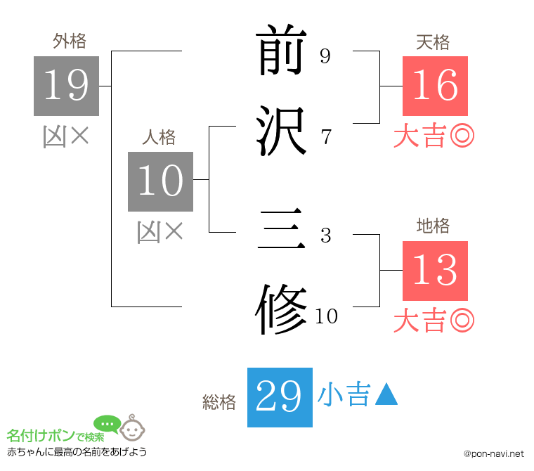 前沢 三修さんの姓名判断結果
