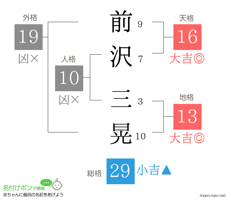 前沢 三晃さんの姓名判断結果