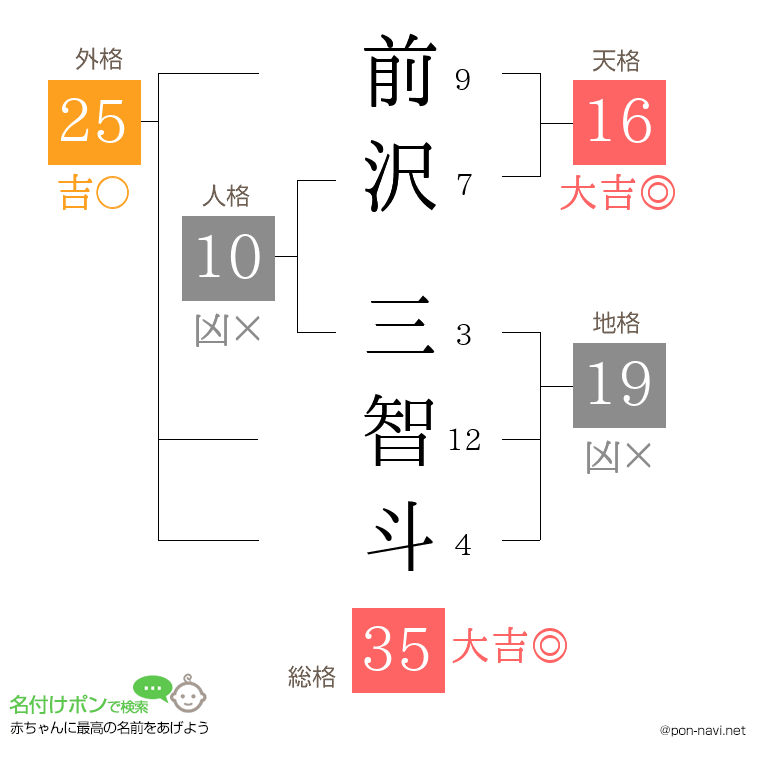 前沢 三智斗さんの姓名判断結果
