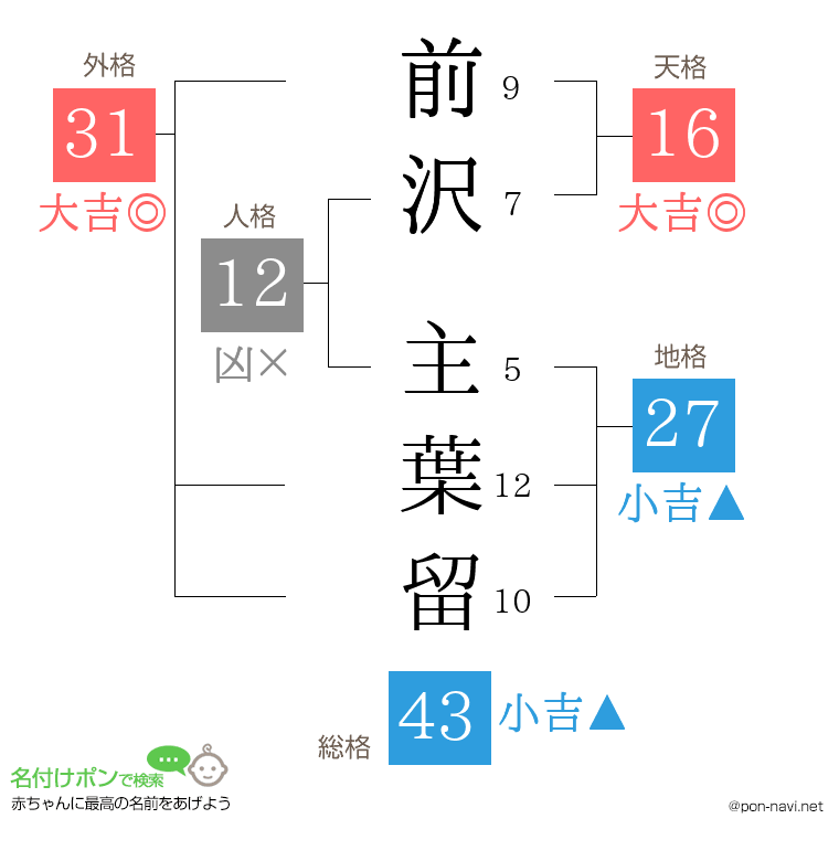前沢 主葉留さんの姓名判断結果