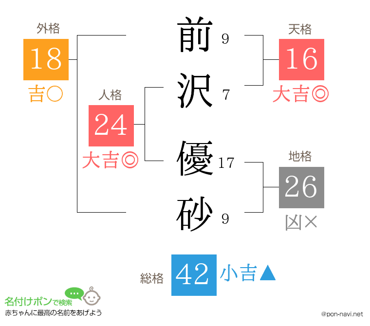 前沢 優砂さんの姓名判断結果