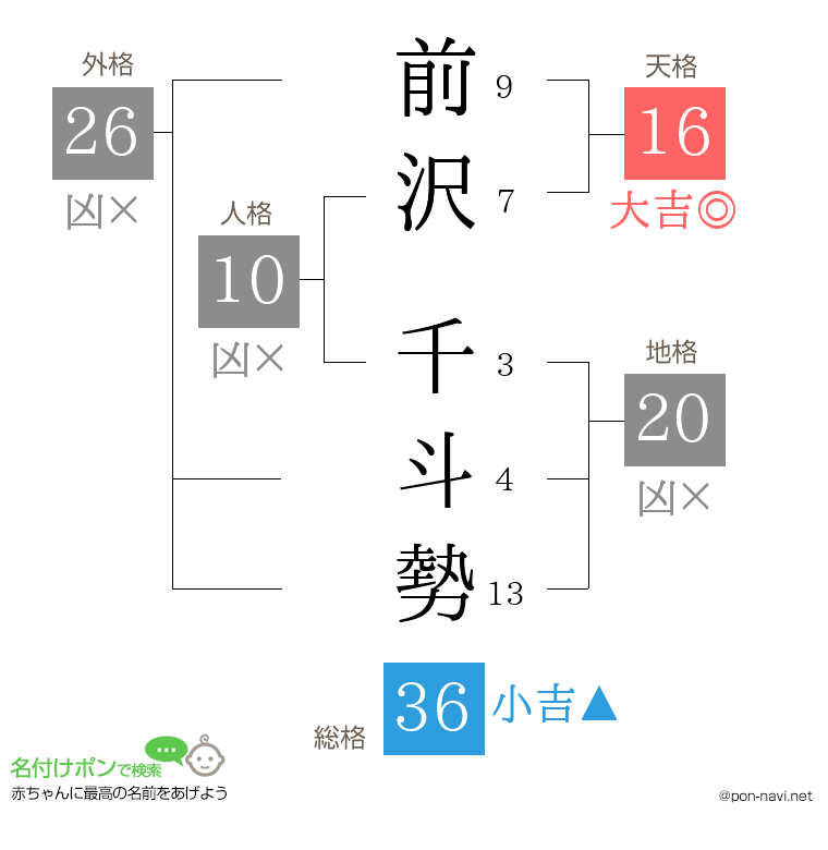 前沢 千斗勢さんの姓名判断結果