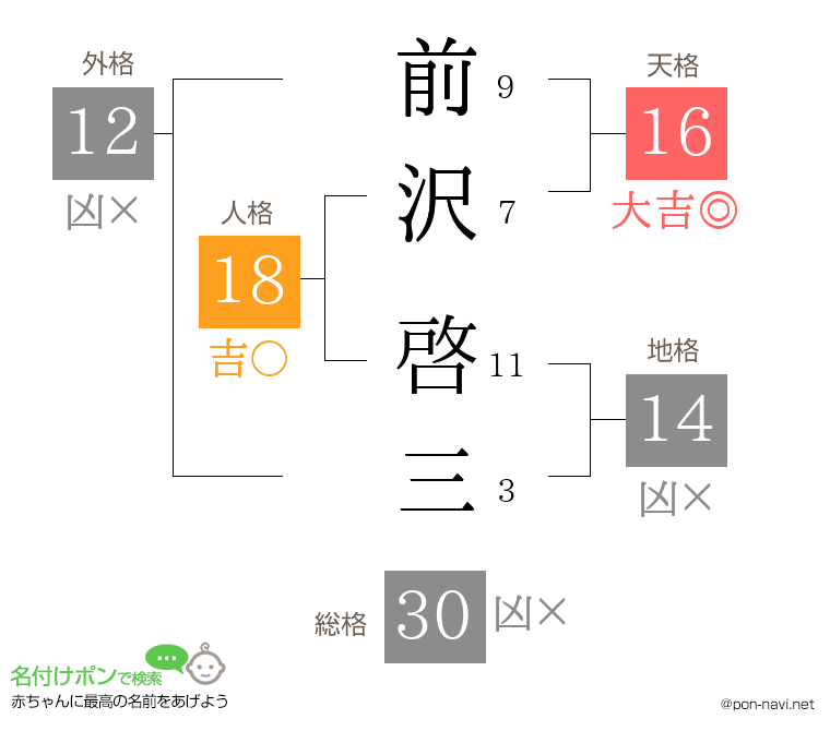 前沢 啓三さんの姓名判断結果