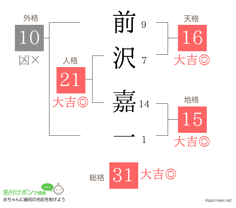 前沢 嘉一さんの姓名判断結果