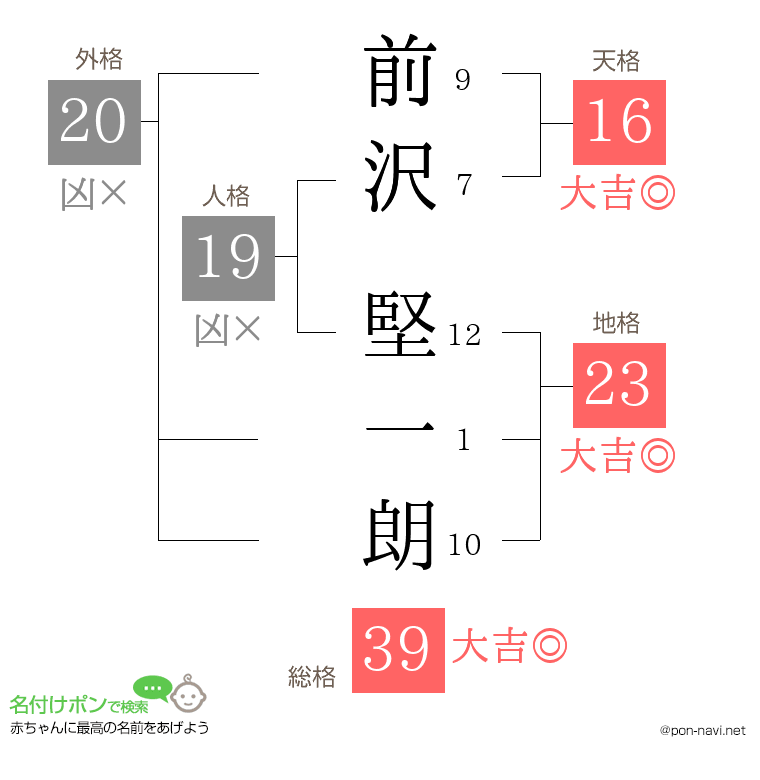 前沢 堅一朗さんの姓名判断結果