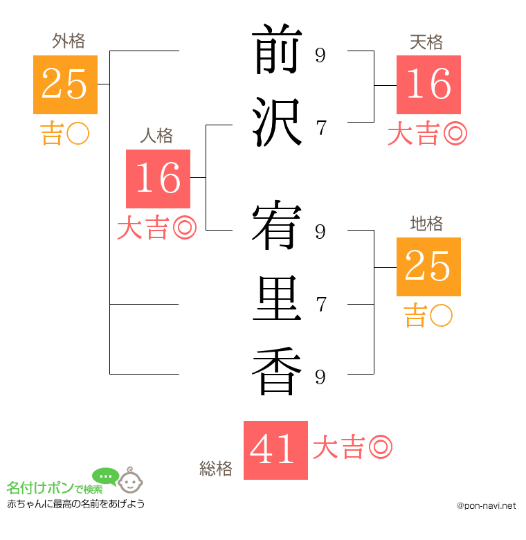 前沢 宥里香さんの姓名判断結果