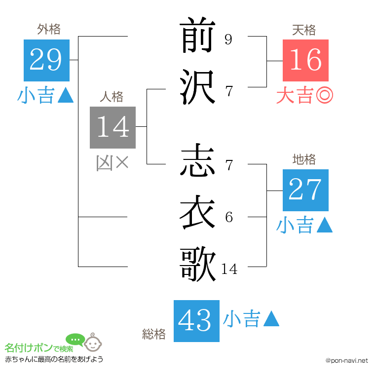 前沢 志衣歌さんの姓名判断結果