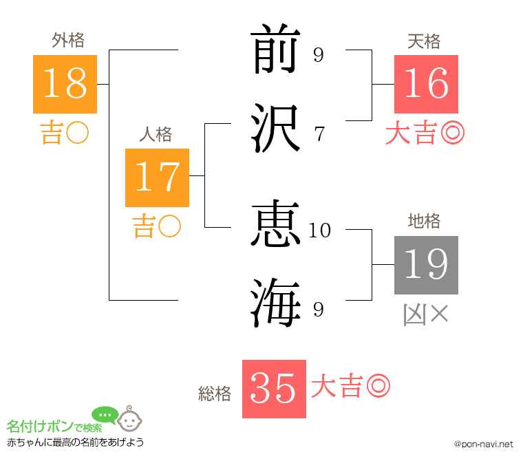 前沢 恵海さんの姓名判断結果