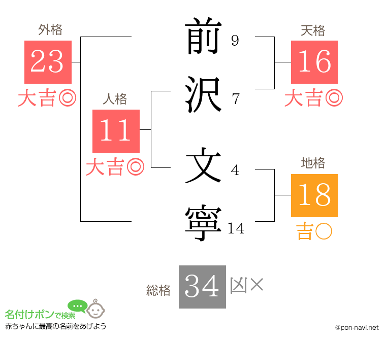 前沢 文寧さんの姓名判断結果