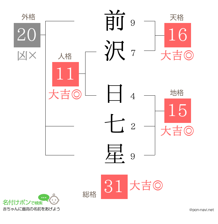 前沢 日七星さんの姓名判断結果