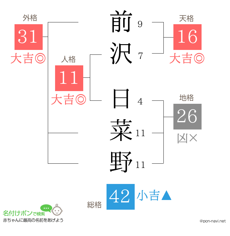 前沢 日菜野さんの姓名判断結果