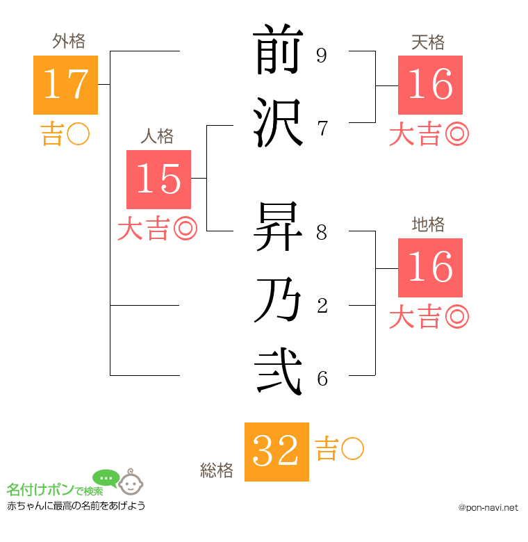 前沢 昇乃弐さんの姓名判断結果