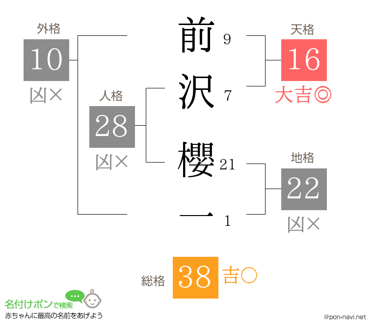前沢 櫻一さんの姓名判断結果