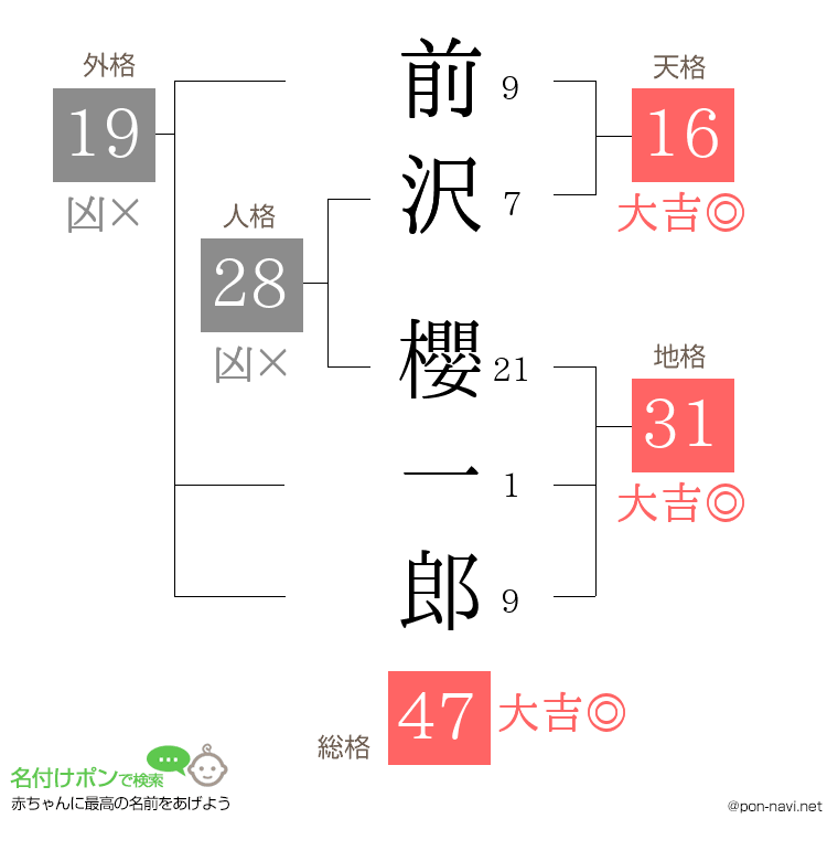 前沢 櫻一郎さんの姓名判断結果