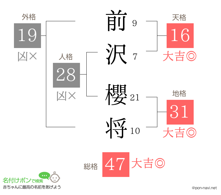 前沢 櫻将さんの姓名判断結果