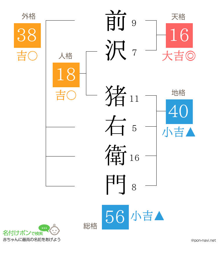 前沢 猪右衛門さんの姓名判断結果