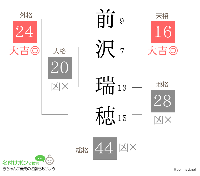 前沢 瑞穂さんの姓名判断結果