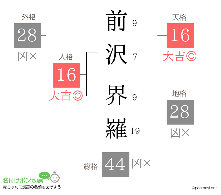前沢 界羅さんの姓名判断結果