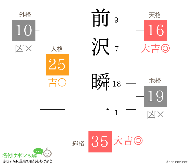 前沢 瞬一さんの姓名判断結果