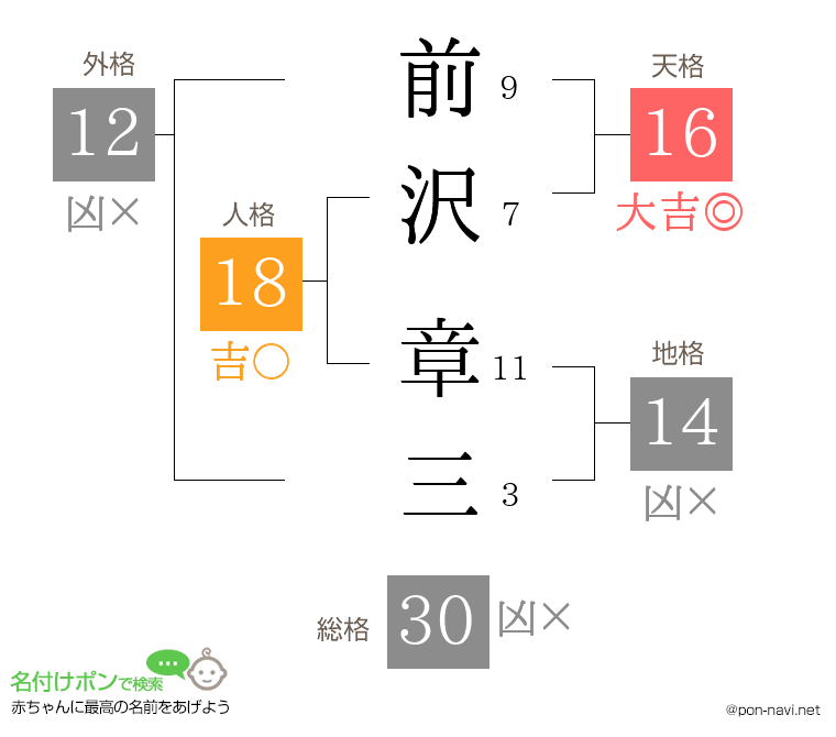 前沢 章三さんの姓名判断結果