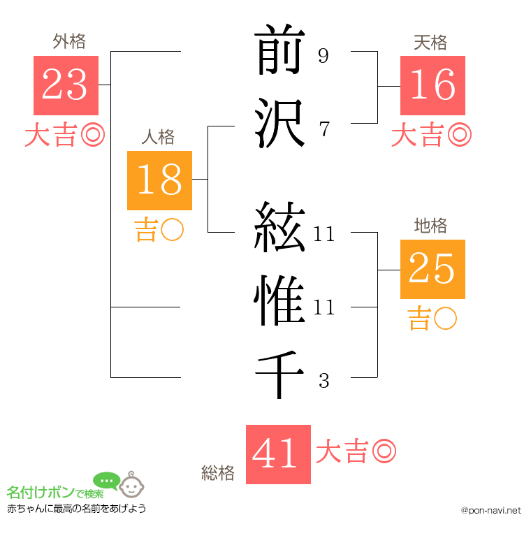 前沢 絃惟千さんの姓名判断結果