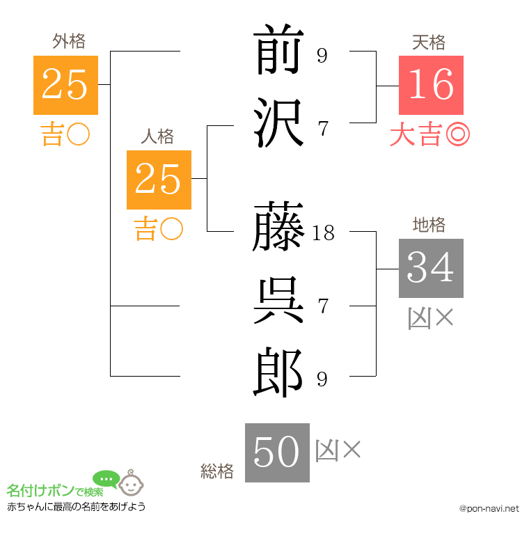 前沢 藤呉郎さんの姓名判断結果