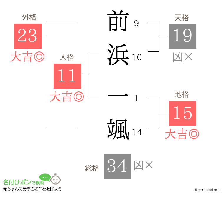 前浜 一颯さんの姓名判断結果