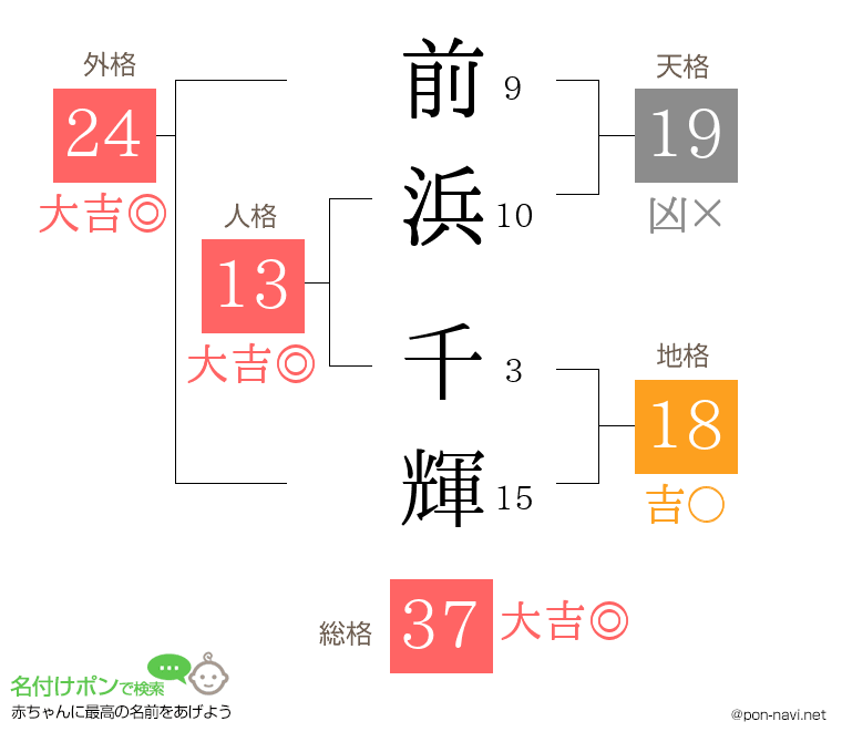 前浜 千輝さんの姓名判断結果