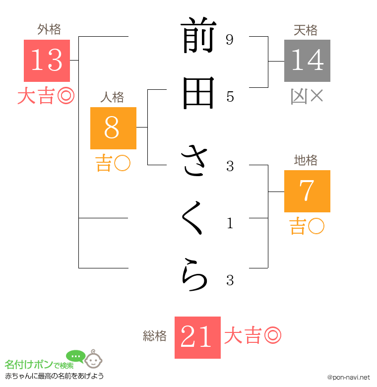 前田 さくらさんの姓名判断結果