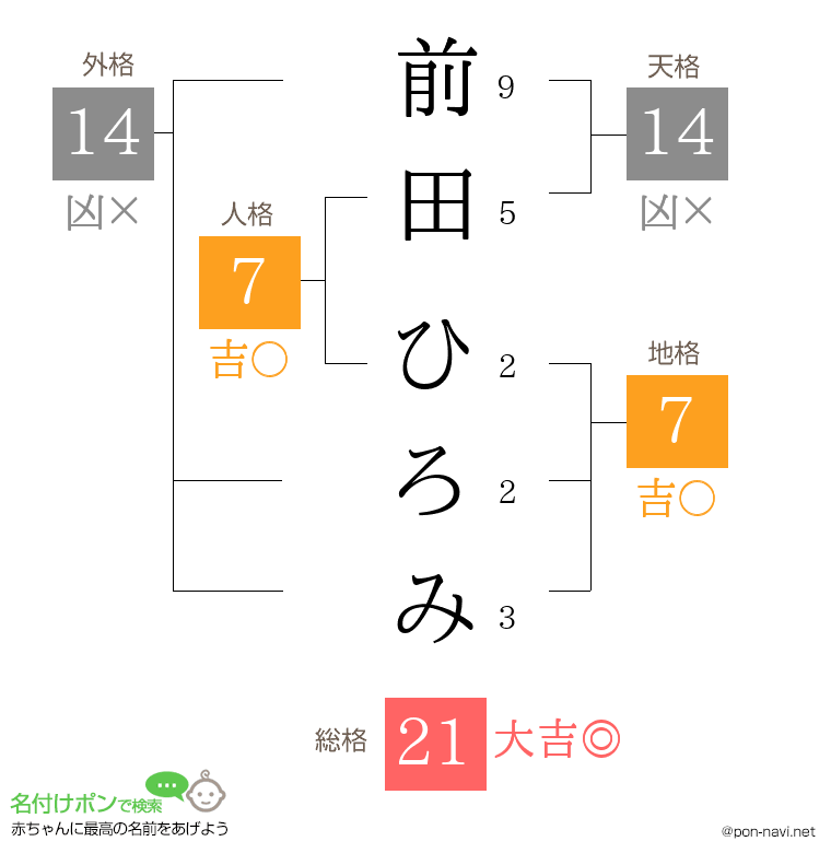 前田 ひろみさんの姓名判断結果
