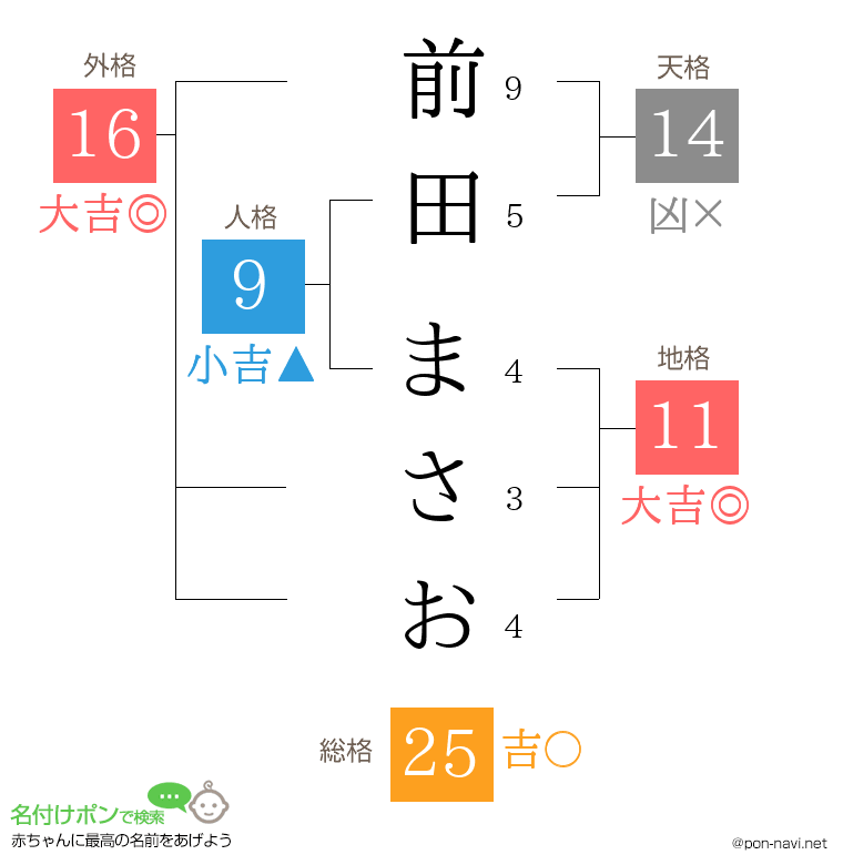 前田 まさおさんの姓名判断結果
