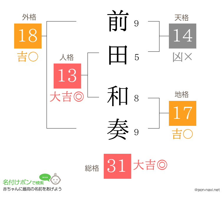 前田 和奏さんの姓名判断結果