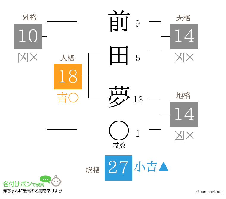 前田 夢さんの姓名判断結果
