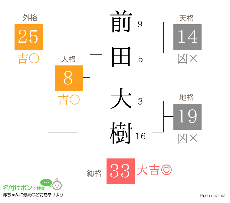 前田 大樹さんの姓名判断結果