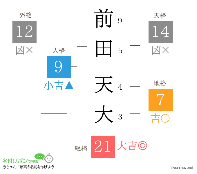 前田 天大さんの姓名判断結果