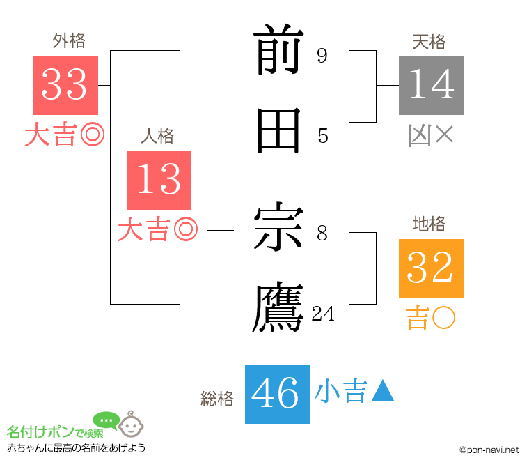 前田 宗鷹さんの姓名判断結果