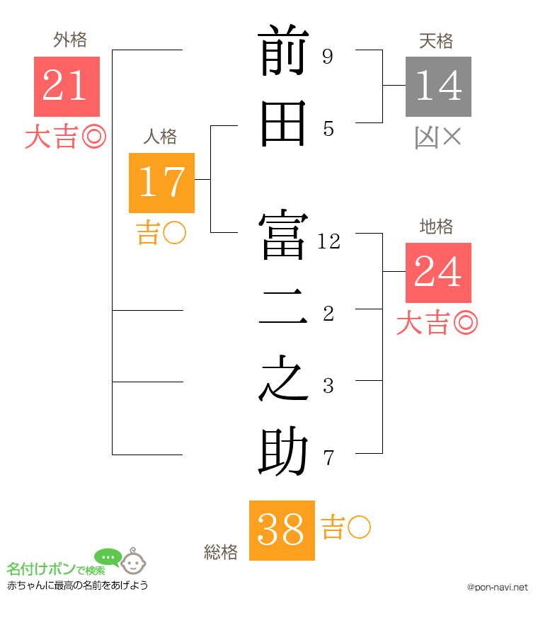 前田 富二之助さんの姓名判断結果