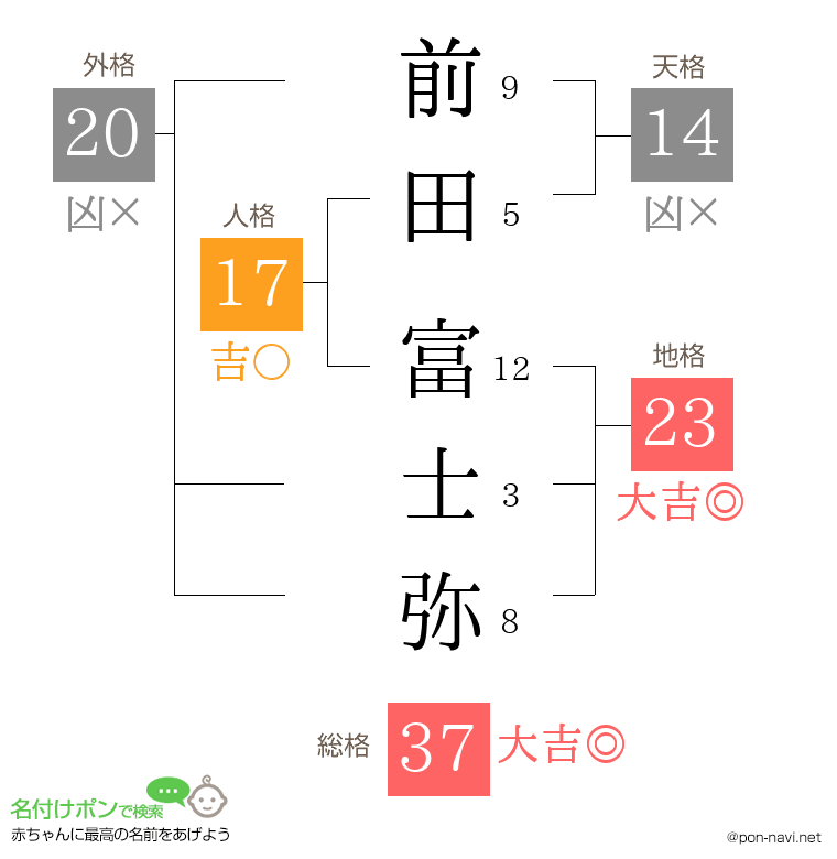 前田 富士弥さんの姓名判断結果